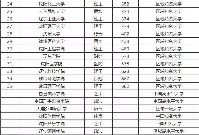 沈阳排名前十的大学在国内的排名,沈阳市大学排行榜2007