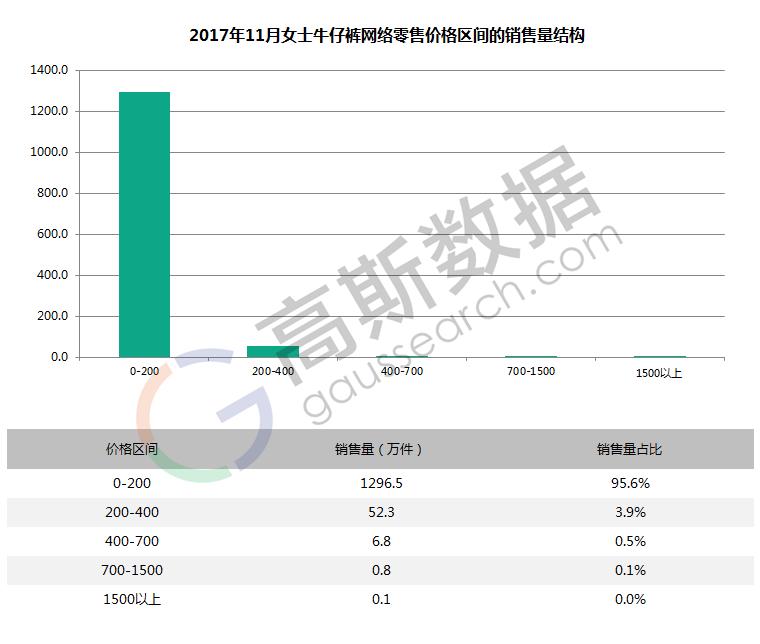 2016女装销售数据,2017女装销量排行