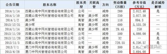 “寻找真我”辞职信背后：三五互联重组4吹3，股价却上涨近15%
