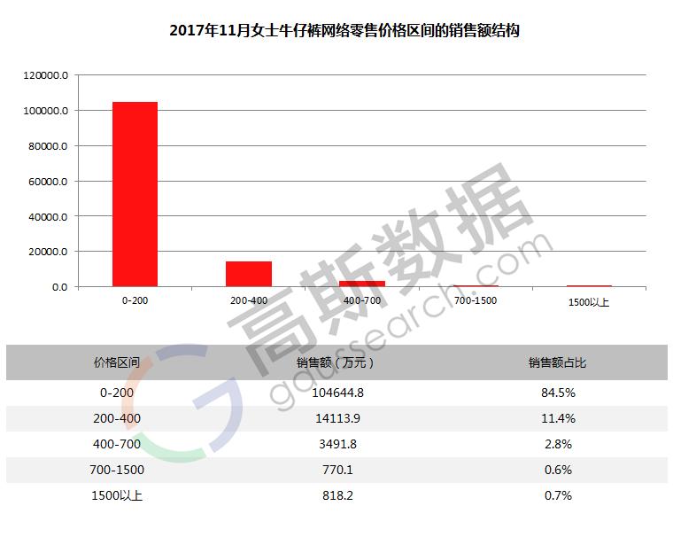 2016女装销售数据,2017女装销量排行