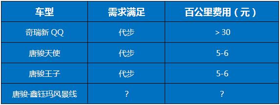 唐骏电动轿车品牌,唐骏四轮电动汽车