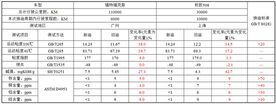 机油怎么看该换了还是该加了,汽车加机油的四大误区