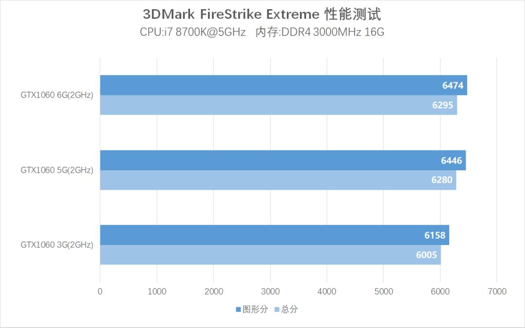 1065ti和gtx10605g,gtx1060跟1065