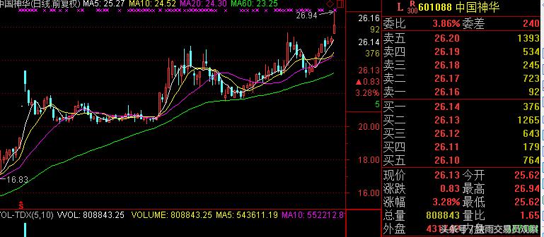 股市3大利好,今日大盘中国神华