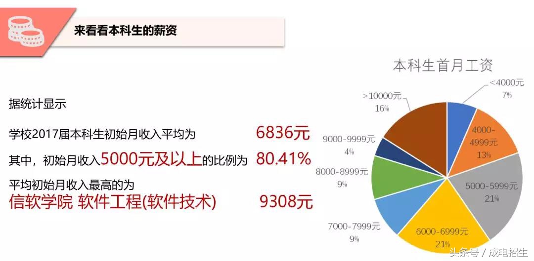 电子科技大学2017届毕业生：就业率96.77%；65.2%本科生继续深造；到世界500强就业占32%！