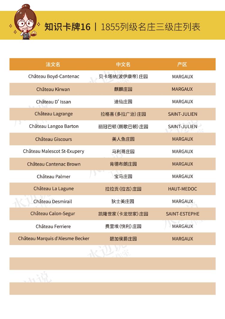 「彩蛋」1855年分级制度三级庄法文发音