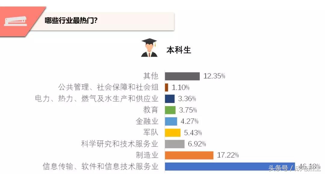 电子科技大学2017届毕业生：就业率96.77%；65.2%本科生继续深造；到世界500强就业占32%！