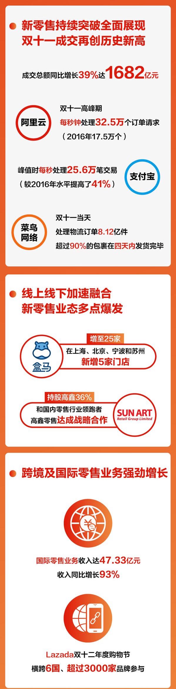 阿里最新财报解读：新零售边界与天猫增长