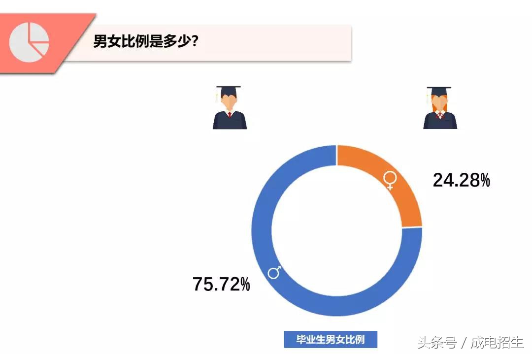 电子科技大学2017届毕业生：就业率96.77%；65.2%本科生继续深造；到世界500强就业占32%！