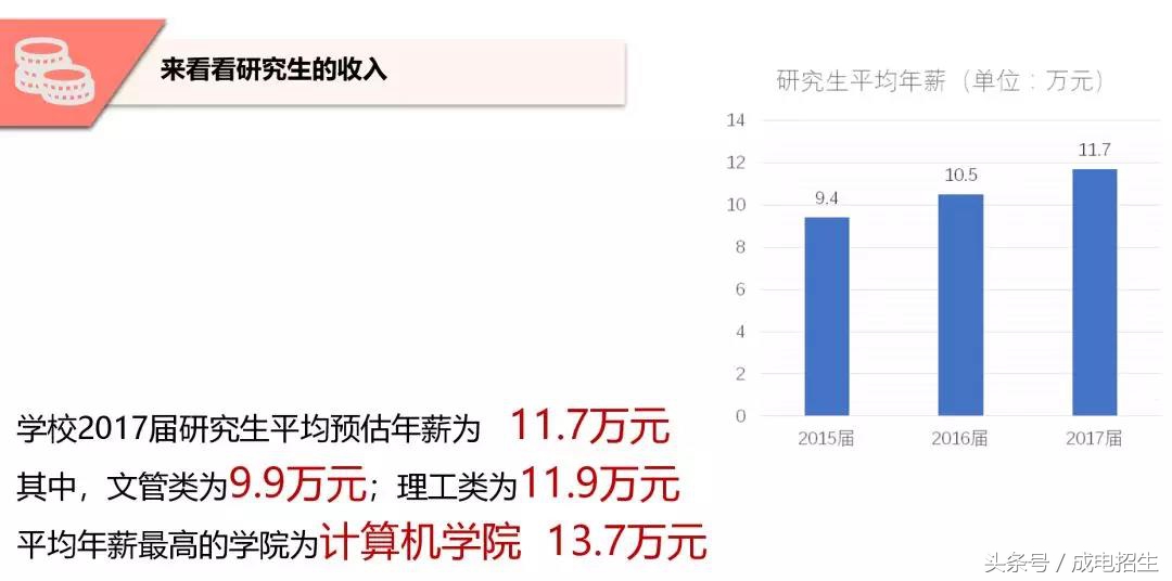 电子科技大学2017届毕业生：就业率96.77%；65.2%本科生继续深造；到世界500强就业占32%！