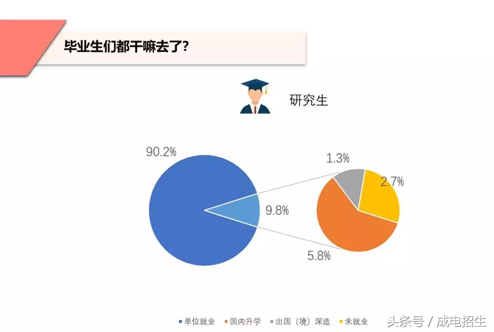 电子科技大学2017届毕业生：就业率96.77%；65.2%本科生继续深造；到世界500强就业占32%！