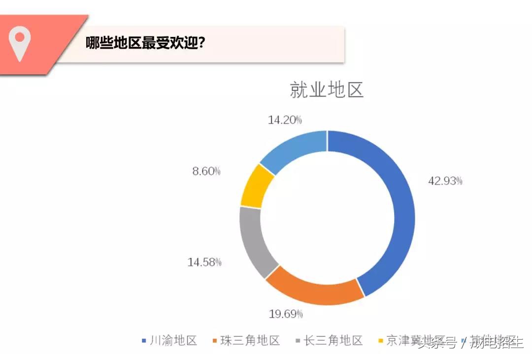 电子科技大学2017届毕业生：就业率96.77%；65.2%本科生继续深造；到世界500强就业占32%！
