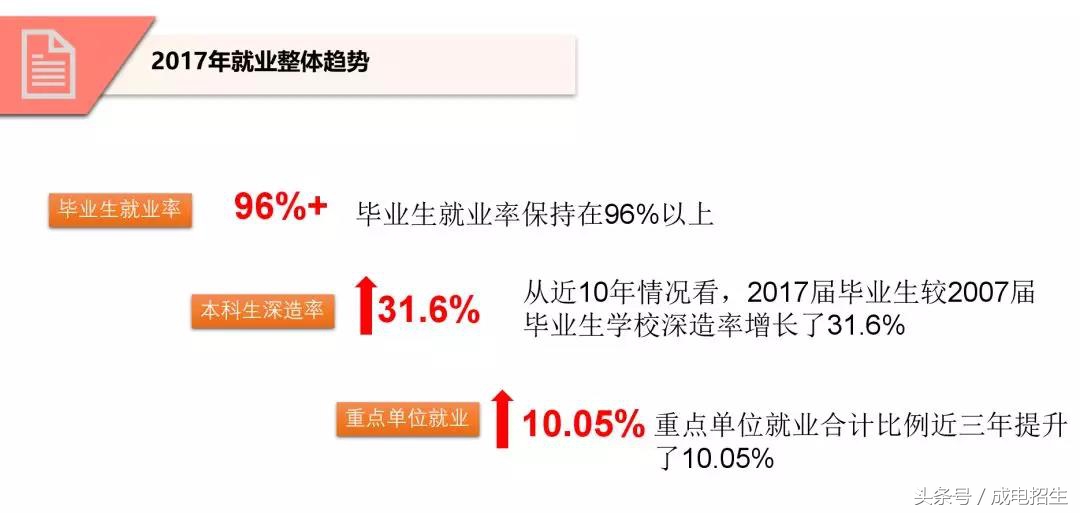 电子科技大学2017届毕业生：就业率96.77%；65.2%本科生继续深造；到世界500强就业占32%！