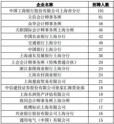 上海立信会计金融学院就业,立信会计金融学院毕业去向