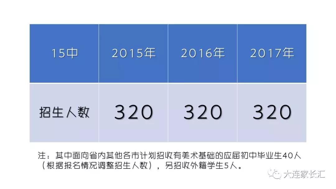艺考生不等于差生：本文让你读懂大连15中美术生如何省内名列前茅