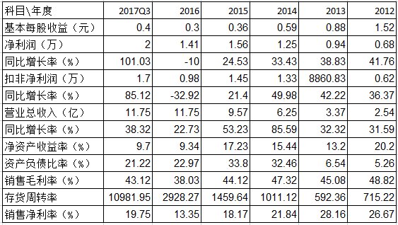 泰格医药股业绩,泰格医药2022前景分析