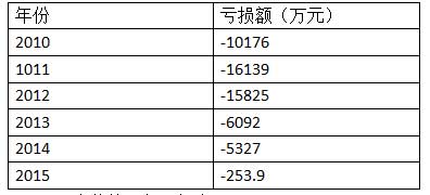 10块香皂换一台索尼电视：索芙特光鲜外表背后的转型大败局