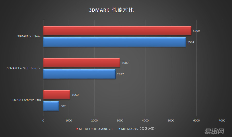 gtx760和gtx950哪个好,gtx970对比gtx850m