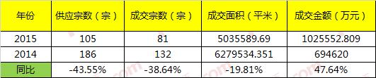 宜昌卖地,2023年宜昌房地产拿地