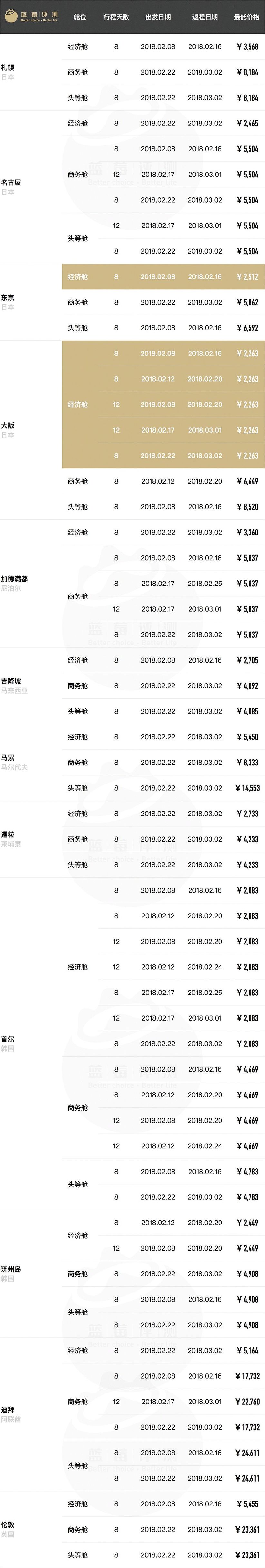 超长干货！春节往返全球61地机票最低价（全国出发）