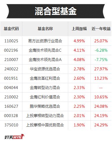 近一年下跌最厉害十只基金,哪个基金近一月跌得惨烈呢