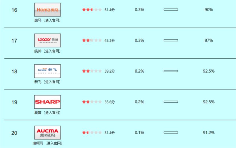 排名前十的冰箱分别是,3000以下双开门冰箱哪个品牌好