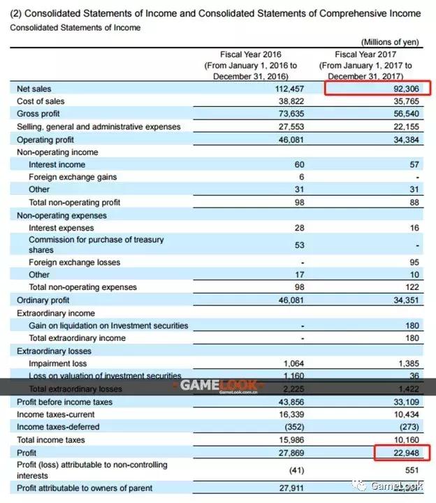 连续3年下滑：《智龙迷城》开发商年收入降至53亿元