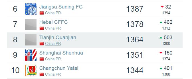 中超联赛恒大世界最高排名,中超俱乐部实力排名榜前十