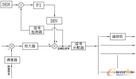 汽轮机deh功率控制过程,汽轮机deh电液控制系统