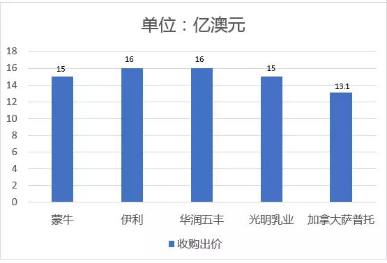 洋奶粉迈高赔钱更伤心，中资该用什么姿势走出去？