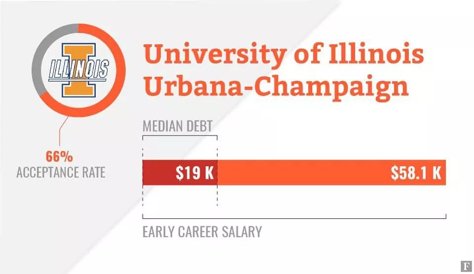 福布斯公布2020年美国大学排行榜,美国安全排名前十大学
