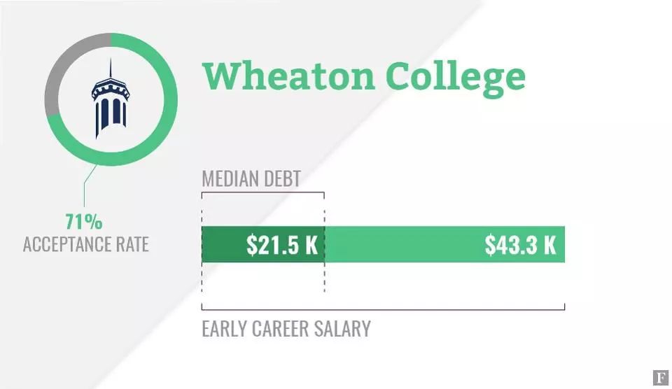 福布斯公布2020年美国大学排行榜,美国安全排名前十大学