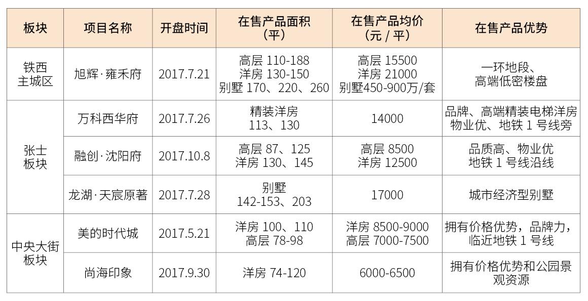 2017年铁西区入市的楼盘现在怎么样了？