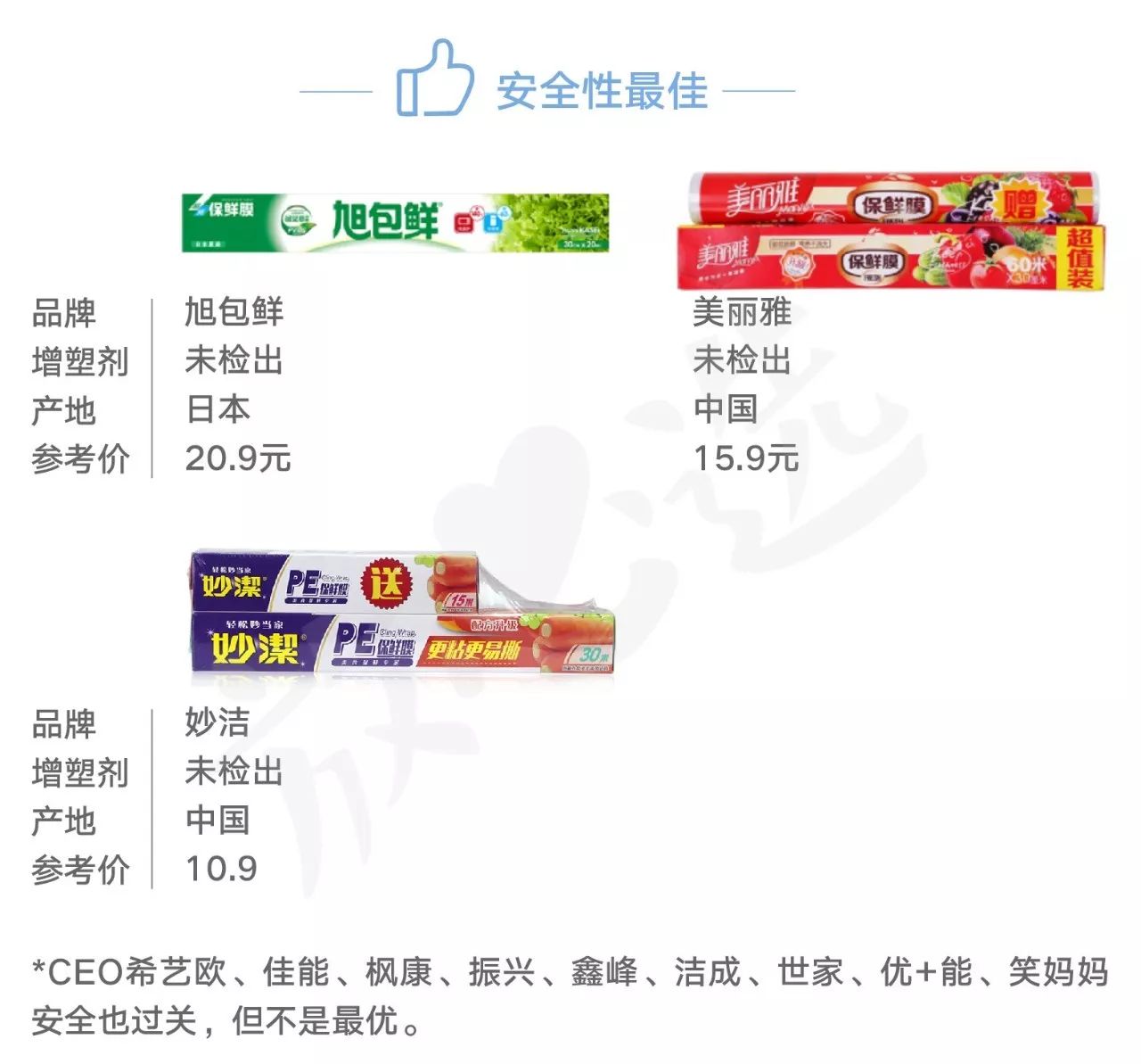 评测24款保鲜膜11款“有毒”，快翻翻你家的中招没？