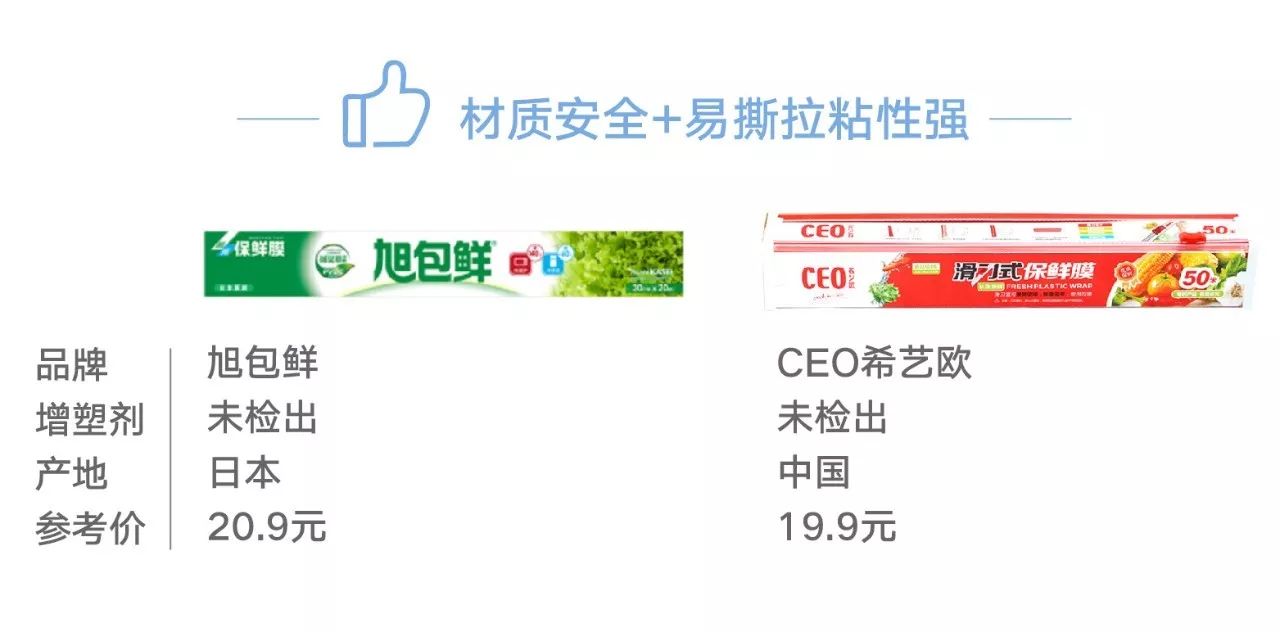 评测24款保鲜膜11款“有毒”，快翻翻你家的中招没？