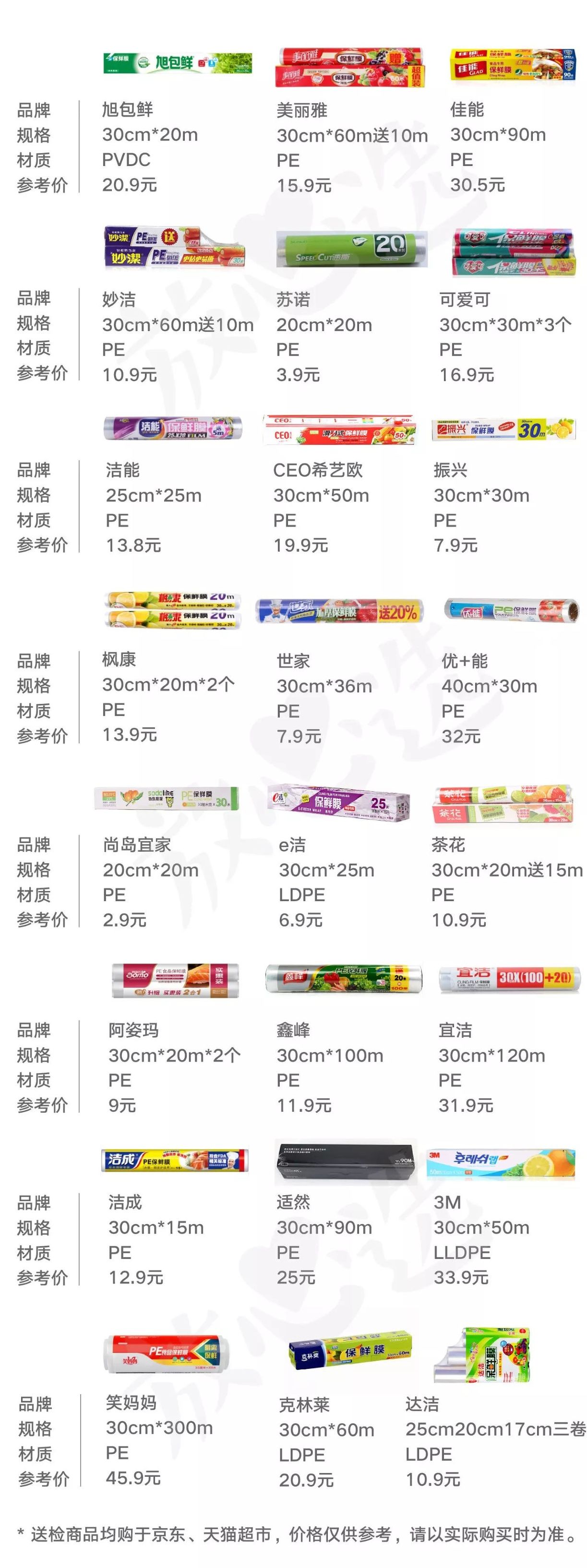 评测24款保鲜膜11款“有毒”，快翻翻你家的中招没？