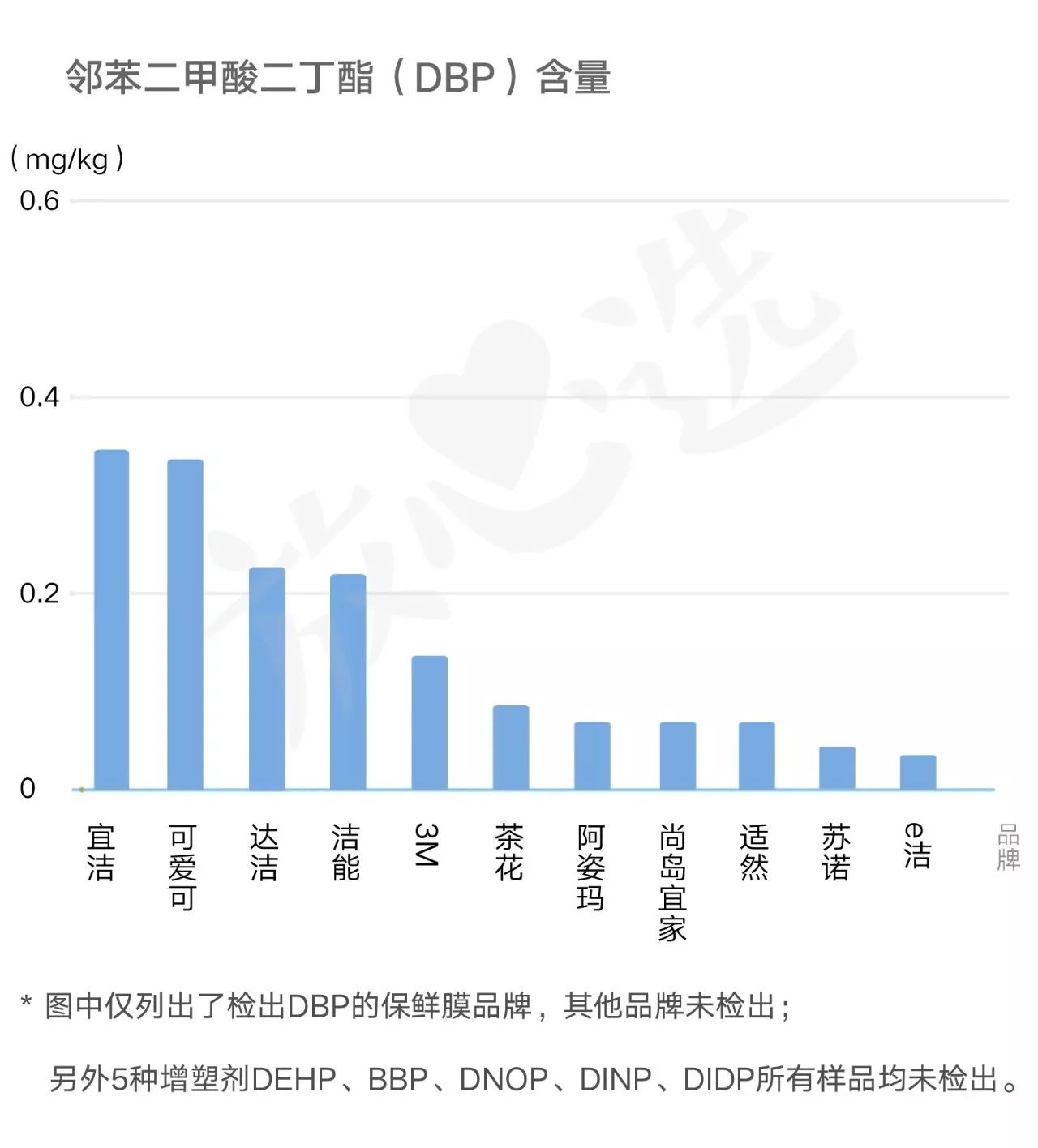 评测24款保鲜膜11款“有毒”，快翻翻你家的中招没？