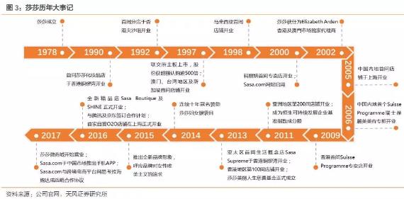 香港零售复苏回暖,莎莎国际hk00178