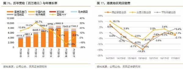 香港零售复苏回暖,莎莎国际hk00178