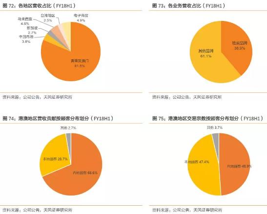 香港零售复苏回暖,莎莎国际hk00178