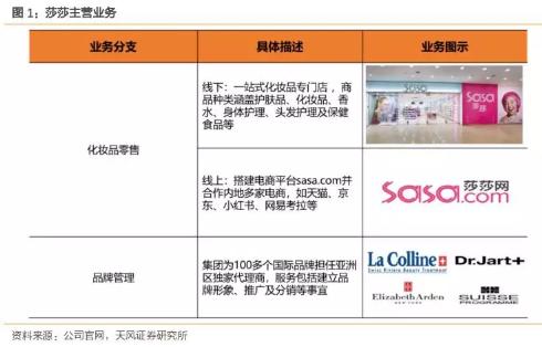 香港零售复苏回暖,莎莎国际hk00178