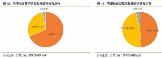 香港零售复苏回暖,莎莎国际hk00178