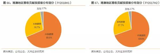 香港零售复苏回暖,莎莎国际hk00178