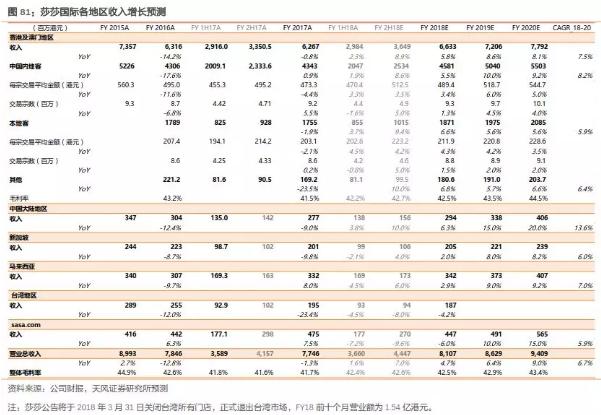 香港零售复苏回暖,莎莎国际hk00178