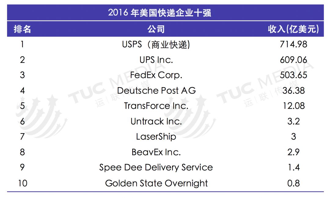 「运联研究」巨头垄断下的美国物流市场