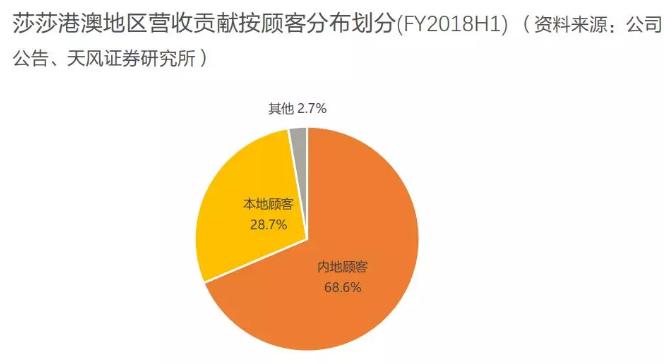 香港零售复苏回暖,莎莎国际hk00178