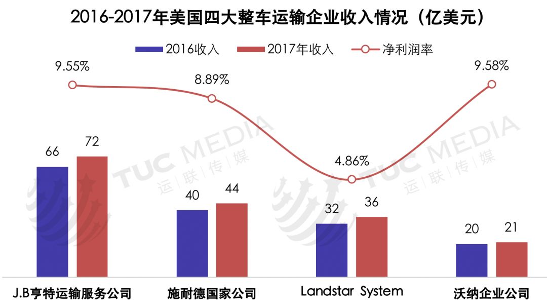 「运联研究」巨头垄断下的美国物流市场