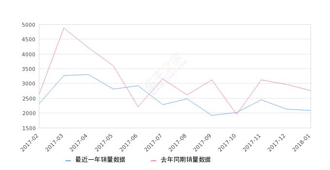 2018年1月份东风小康K07II销量2085台，同比下降24.67%