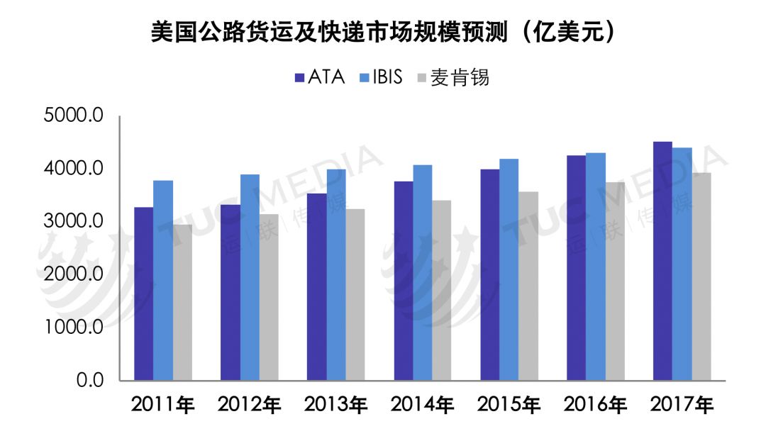 「运联研究」巨头垄断下的美国物流市场
