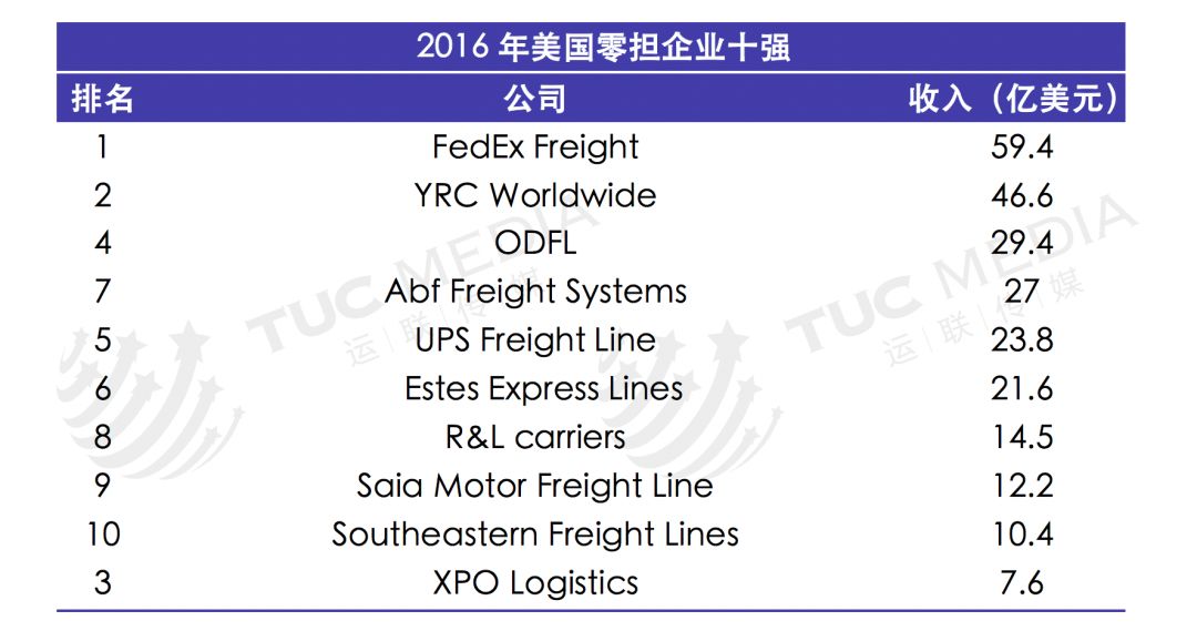 「运联研究」巨头垄断下的美国物流市场